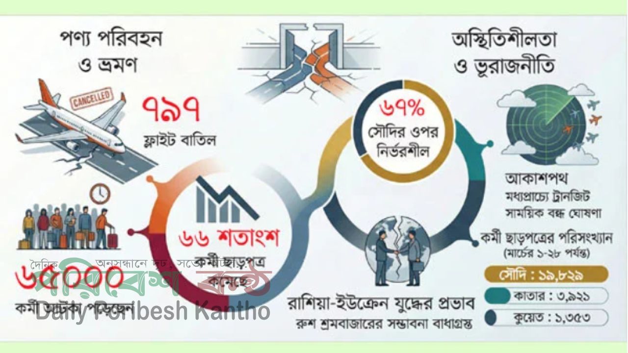 মধ্যপ্রাচ্যের যুদ্ধে স্থবির বাংলাদেশের শ্রমবাজার, বিদেশযাত্রা প্রায় বন্ধ