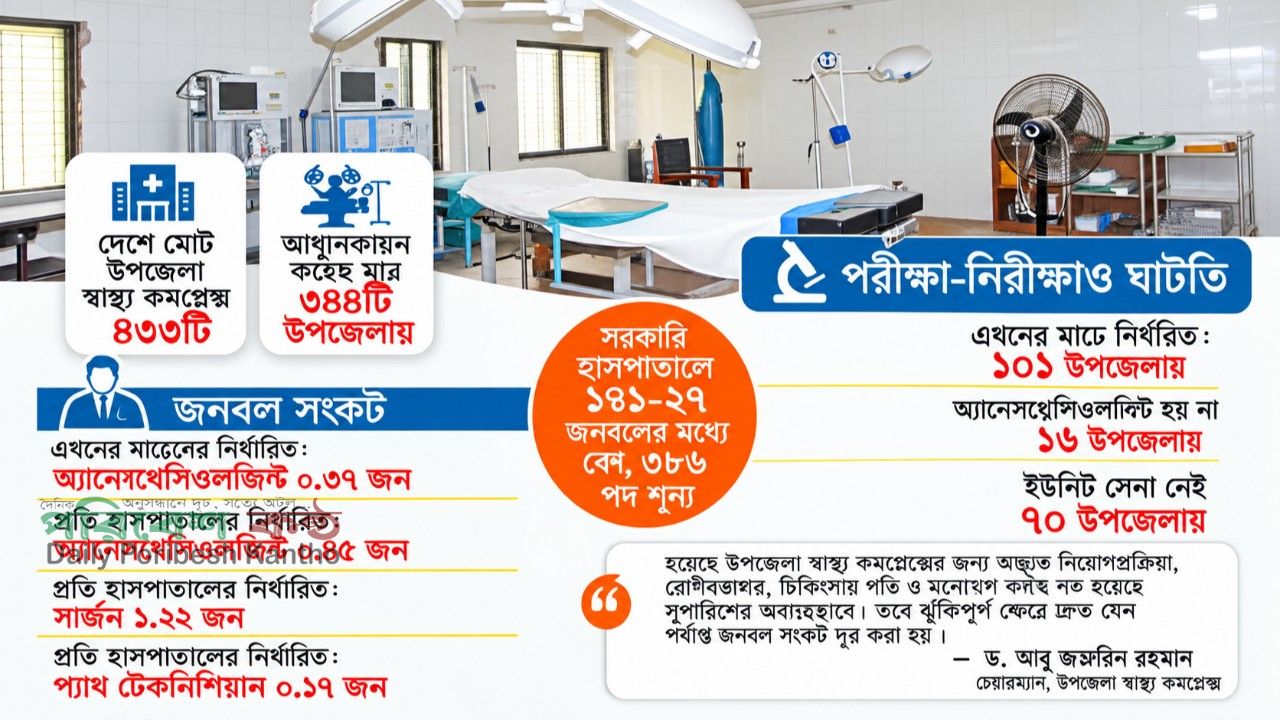 উপজেলা স্বাস্থ্য কমপ্লেক্সে অস্ত্রোপচার বন্ধ: চরম জনভোগান্তি
